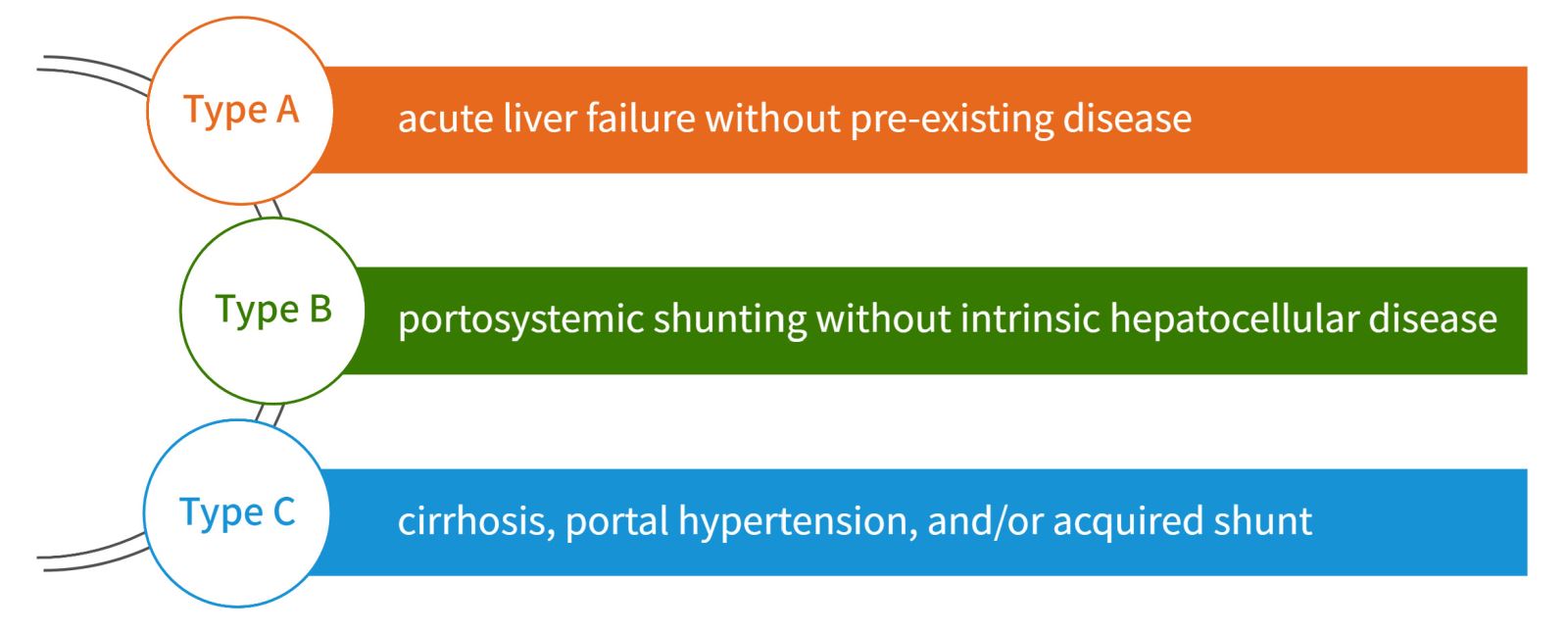 3 types of hepatic disease in HE