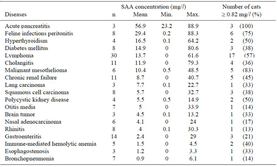 Association of fSAA with disease