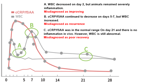 Comparison between cCRP/ fSSA and WBC