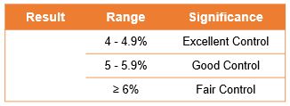 HbA1c test result for treated diabetic canine