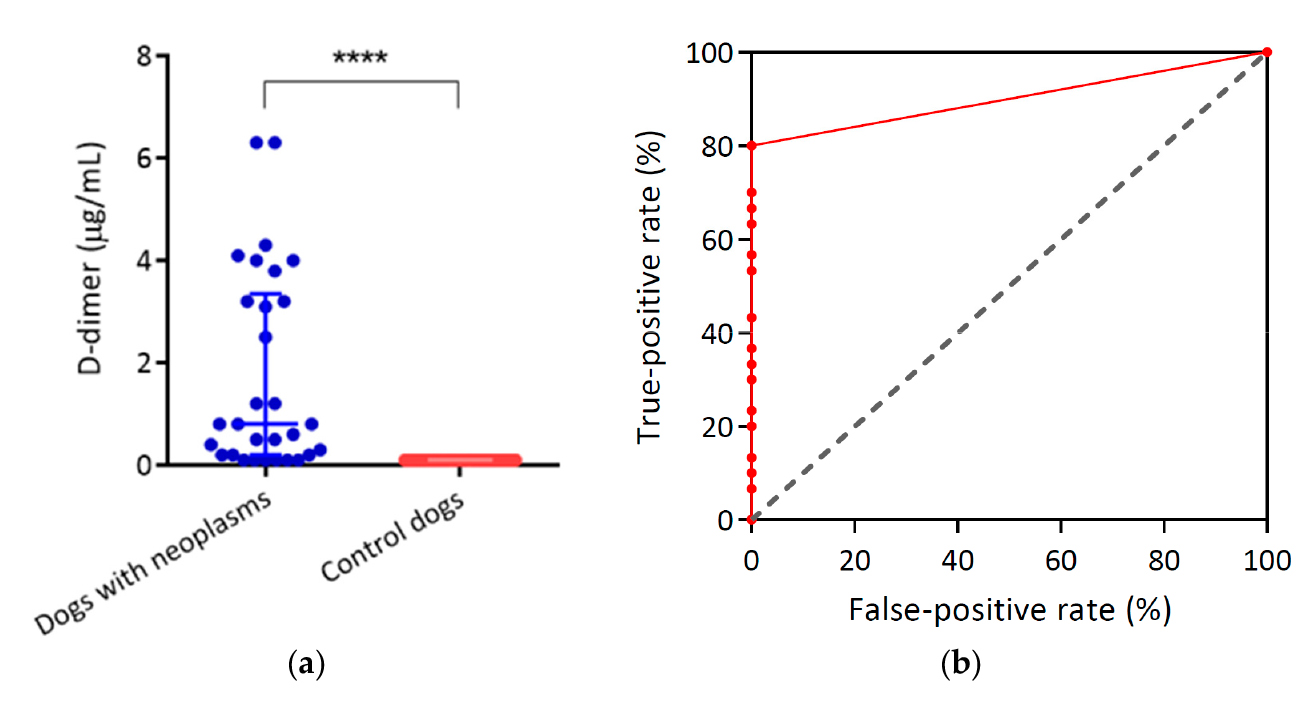 Figure 1: dimer concentrations in plasma of all dogs with neoplasms (n = 30) and control dogs (n = 30)
