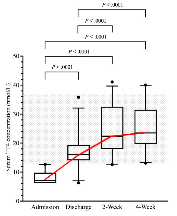 Figure 2: Box-and-Whisker plots of the serum total thyroxine (TT4) concentrations at the 4 major study time points