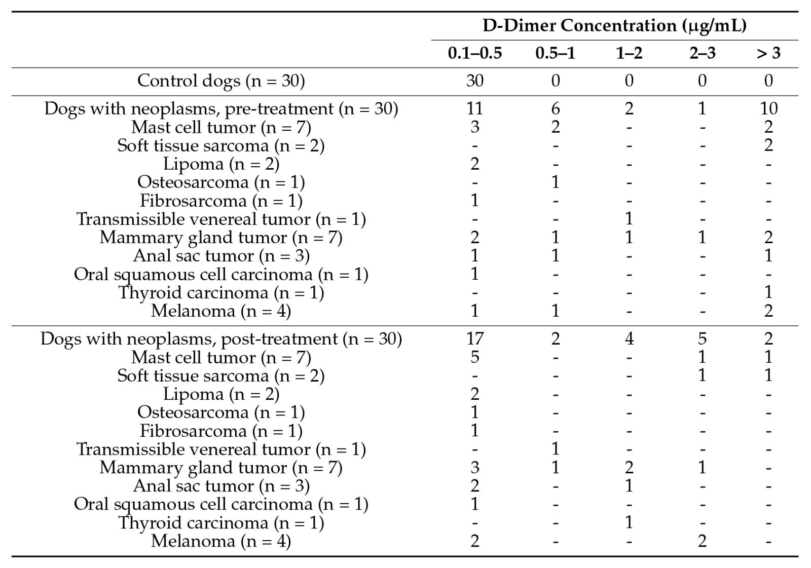 Table 1: Different D-dimer concentration distributions in control individuals and dogs with specific tumor types before and after treatment