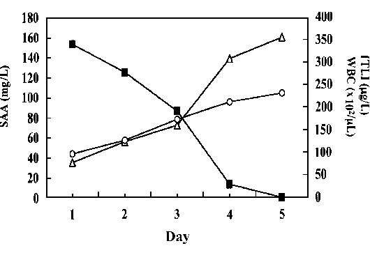 Time–course of changes in SAA concentration, WBC count, and fTLI concentration in a cat