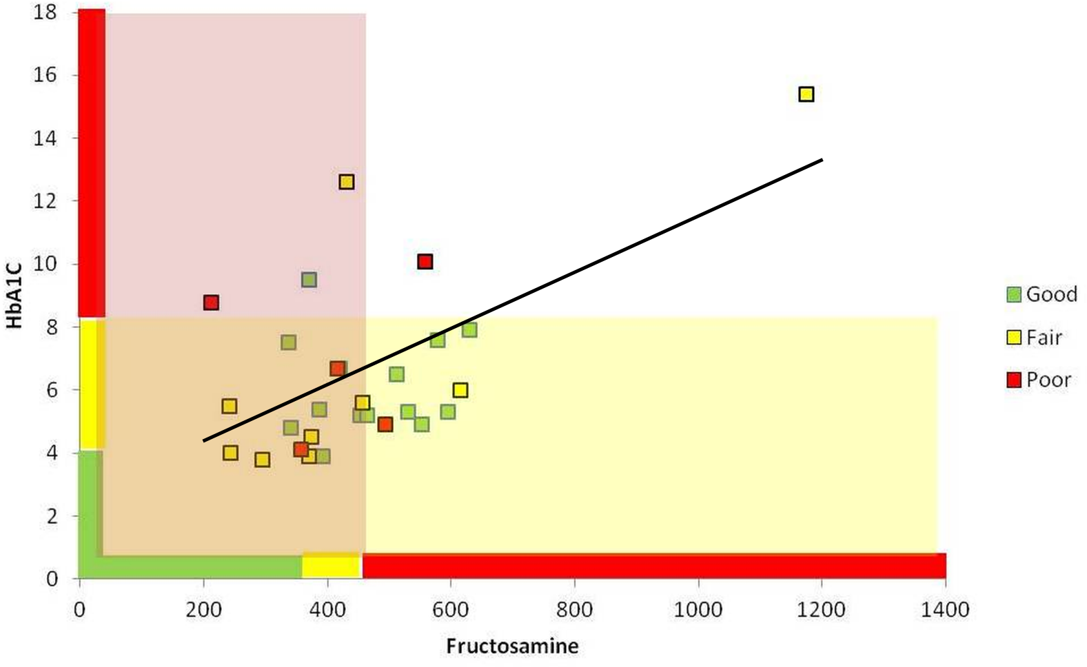 Relationships between classifications of glycemic control in study dogs by CST, blood HbA1c, and serum fructosamine